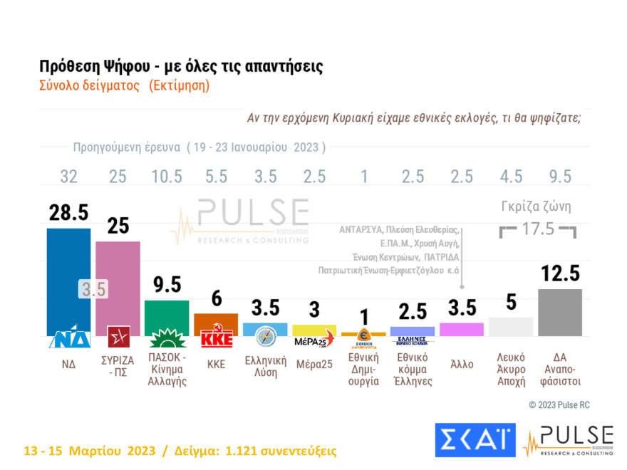 Μαξίμου: Κινήσεις εξωστρέφειας με κατώτατο μισθό και περιοδείες -  Η ΝΔ φθείρεται, αλλά διατηρεί προβάδισμα