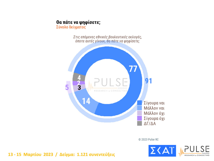Μαξίμου: Κινήσεις εξωστρέφειας με κατώτατο μισθό και περιοδείες -  Η ΝΔ φθείρεται, αλλά διατηρεί προβάδισμα