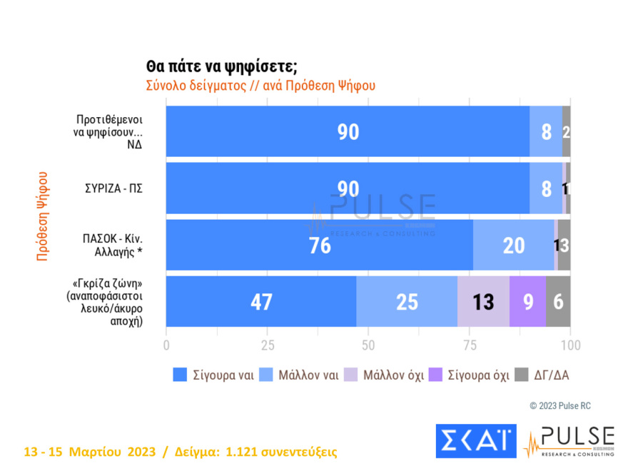Μαξίμου: Κινήσεις εξωστρέφειας με κατώτατο μισθό και περιοδείες -  Η ΝΔ φθείρεται, αλλά διατηρεί προβάδισμα