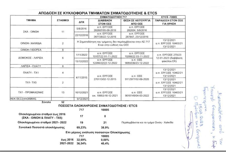 Γιώργος Γεραπετρίτης: Δημοσιοποίησε έγγραφα για την σηματοδότηση των τρένων και την τηλεδιοίκηση στη Λάρισα 