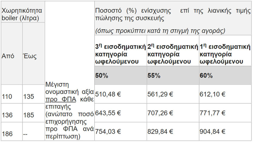 «Ανακυκλώνω, αλλάζω θερμοσίφωνα»: Ξεκινά το πρόγραμμα, όλες οι πληροφορίες