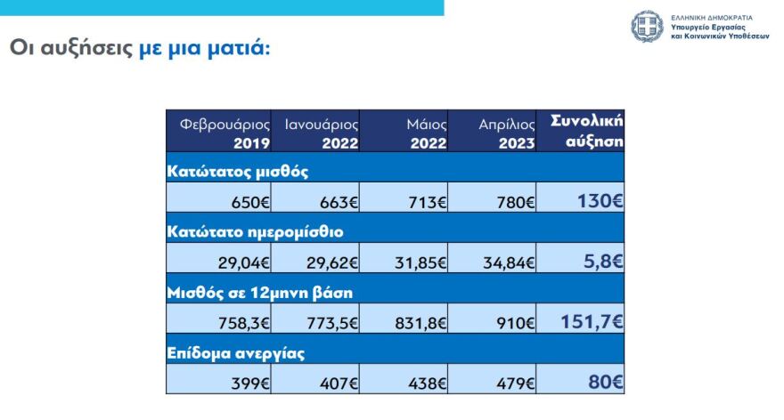 Κατώτατος μισθός: Έως τρεις μισθοί το κέρδος από την αύξηση στα 780 ευρώ