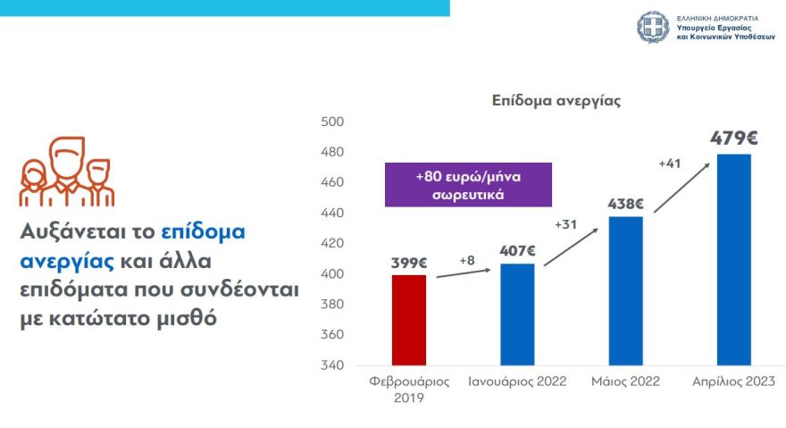 Κατώτατος μισθός: Έως τρεις μισθοί το κέρδος από την αύξηση στα 780 ευρώ