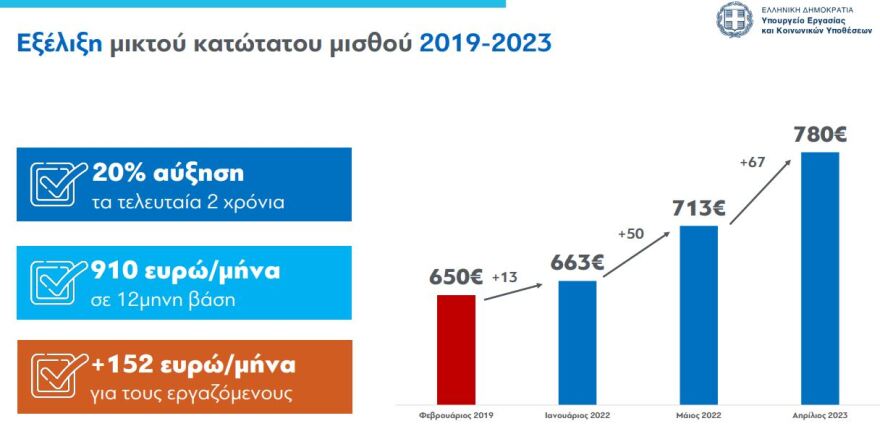 Κατώτατος μισθός: Έως τρεις μισθοί το κέρδος από την αύξηση στα 780 ευρώ