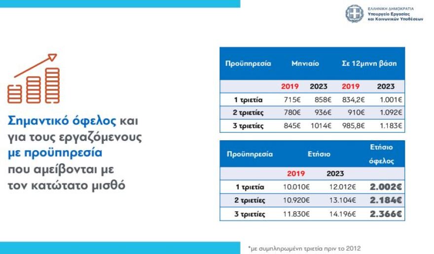Κατώτατος μισθός: Έως τρεις μισθοί το κέρδος από την αύξηση στα 780 ευρώ