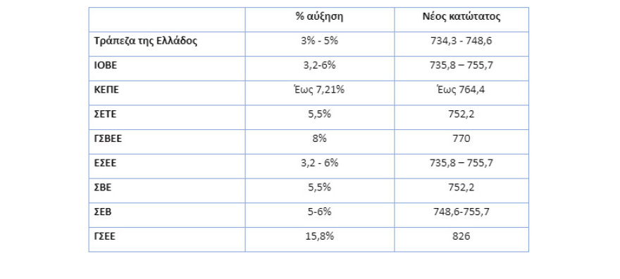 Κατώτατος μισθός: 12 ερωτήσεις - απαντήσεις για την αύξηση στα 780 ευρώ
