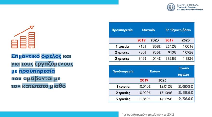 Κατώτατος μισθός: Τα 19 επιδόματα που επηρεάζονται από την αύξησή του