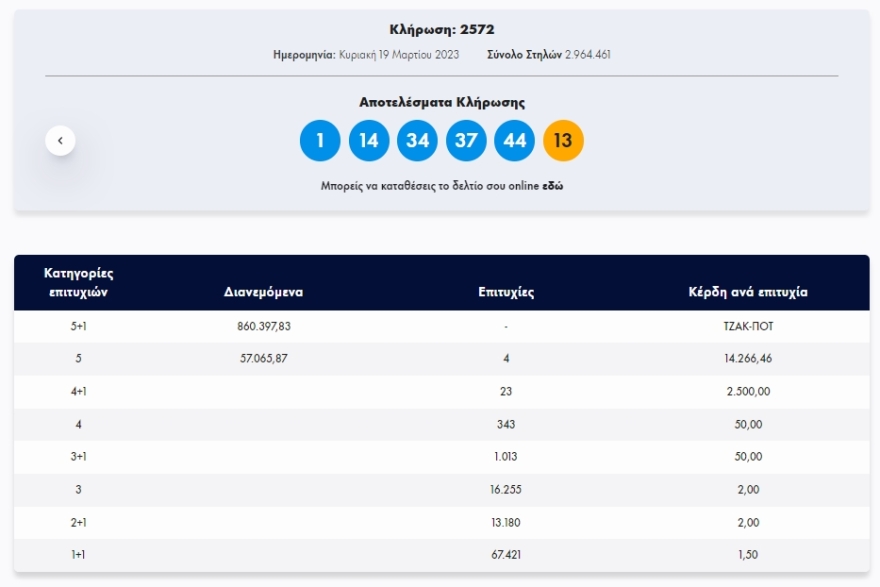 Τζακ ποτ στο Τζόκερ - Δείτε τους αριθμούς