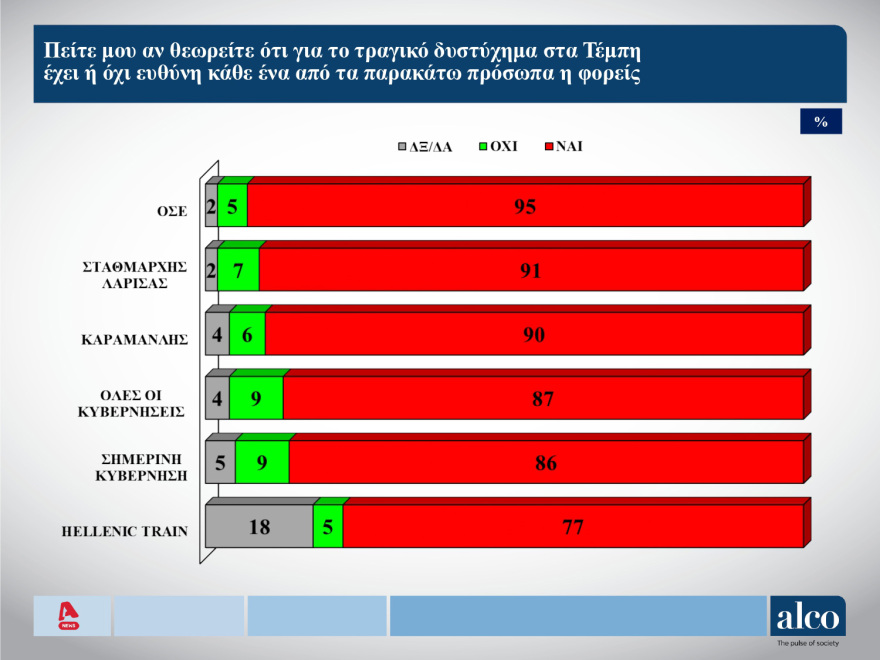 Δημοσκόπηση ALCO: Στις 3,6 μονάδες η διαφορά ΝΔ ΣΥΡΙΖΑ, από το κυβερνών κόμμα το 40% των αναποφάσιστων 