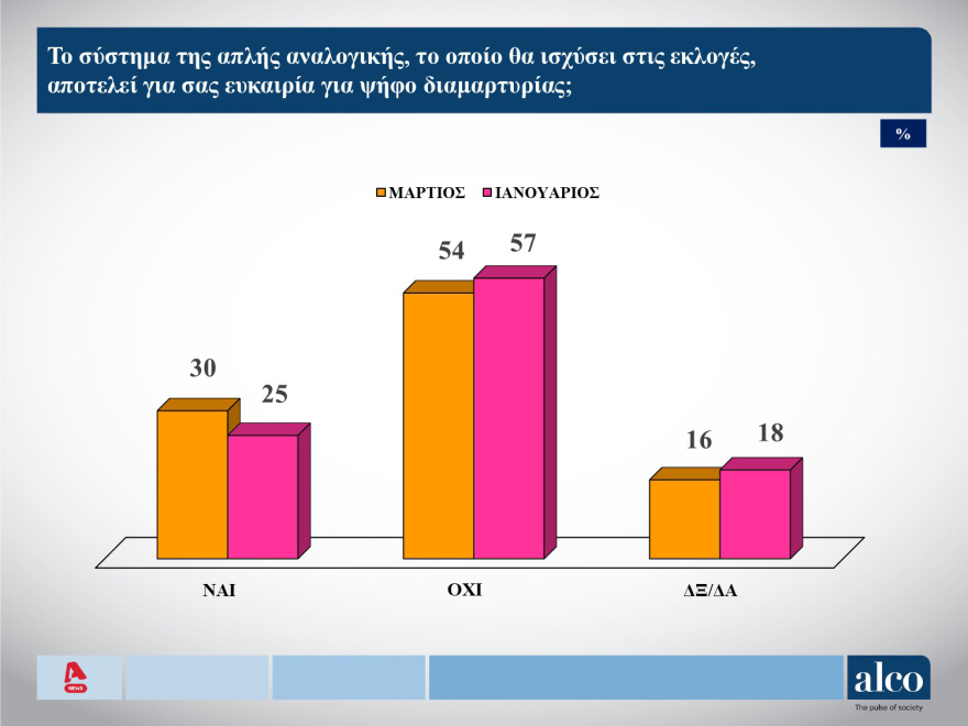 Δημοσκόπηση ALCO: Στις 3,6 μονάδες η διαφορά ΝΔ ΣΥΡΙΖΑ, από το κυβερνών κόμμα το 40% των αναποφάσιστων 