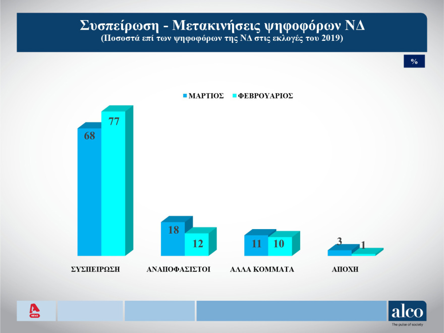 Δημοσκόπηση ALCO: Στις 3,6 μονάδες η διαφορά ΝΔ ΣΥΡΙΖΑ, από το κυβερνών κόμμα το 40% των αναποφάσιστων 