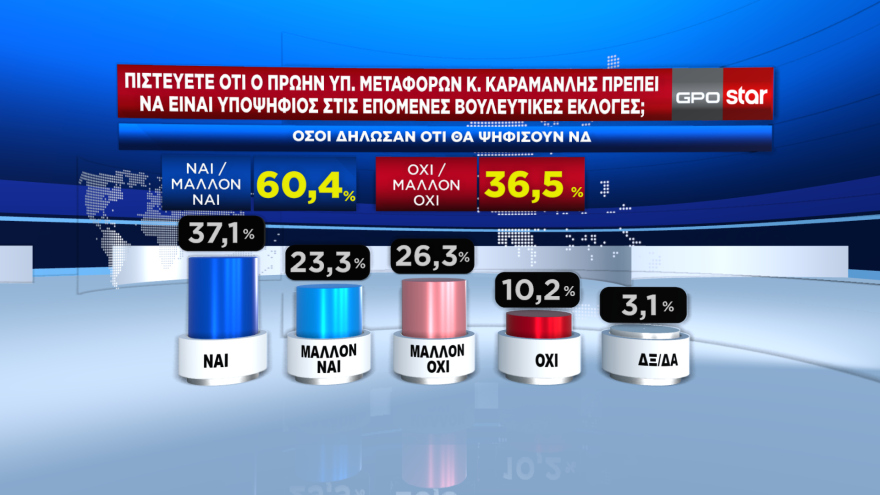 Δημοσκόπηση GPO: Στις 4,9 μονάδες ανέβηκε η διαφορά ΝΔ - ΣΥΡΙΖΑ, προβάδισμα 10,4 μονάδων για Μητσοτάκη