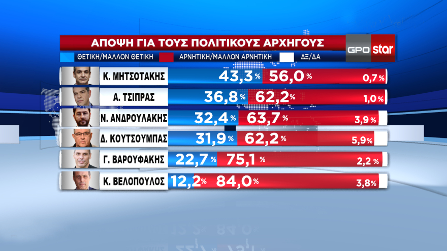 Δημοσκόπηση GPO: Στις 4,9 μονάδες ανέβηκε η διαφορά ΝΔ - ΣΥΡΙΖΑ, προβάδισμα 10,4 μονάδων για Μητσοτάκη