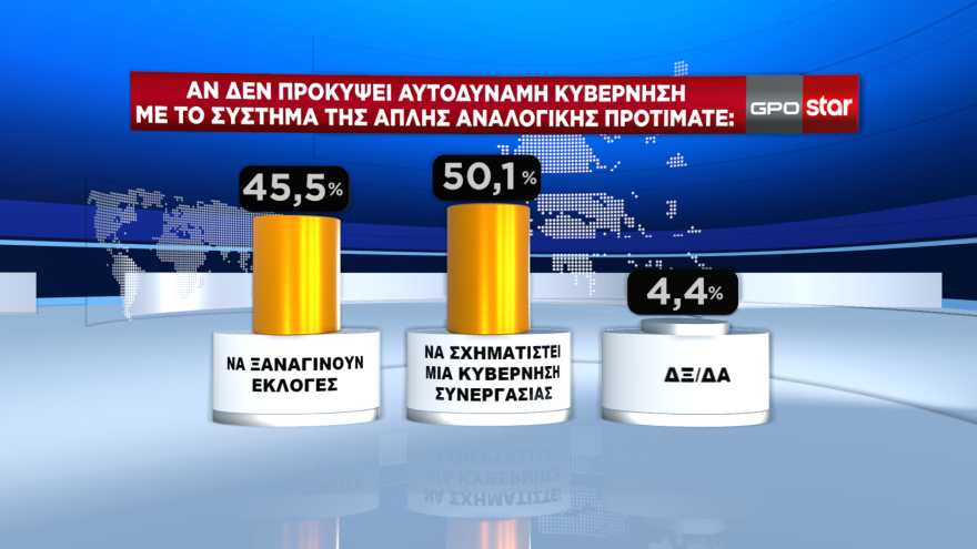 Δημοσκόπηση GPO: Στις 4,9 μονάδες ανέβηκε η διαφορά ΝΔ - ΣΥΡΙΖΑ, προβάδισμα 10,4 μονάδων για Μητσοτάκη