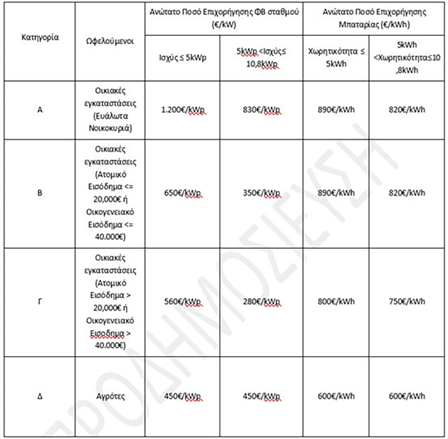 Φωτοβολταϊκά στη στέγη: Έως 75% η επιδότηση από τον Απρίλιο - Αναλυτικά τα κριτήρια και οι δικαιούχοι