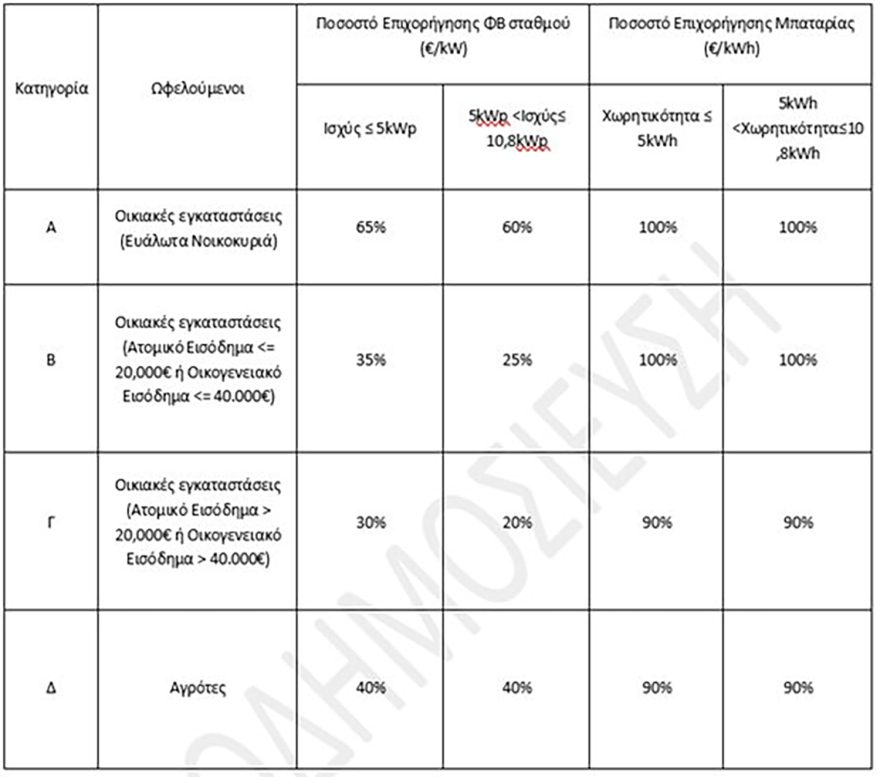 Φωτοβολταϊκά στη στέγη: Έως 75% η επιδότηση από τον Απρίλιο - Αναλυτικά τα κριτήρια και οι δικαιούχοι