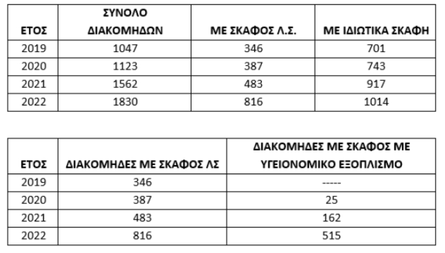 Υπουργείο Ναυτιλίας: Αγοράζει έντεκα νέα περιπολικά σκάφη με υγειονομικό εξοπλισμό