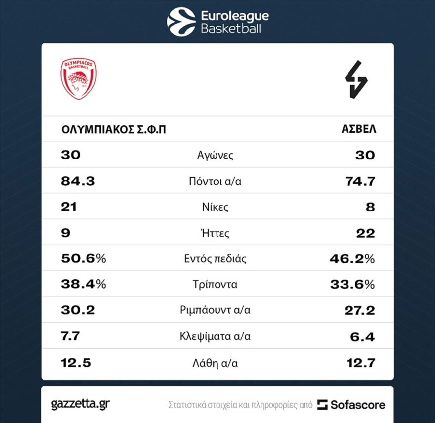 Ολυμπιακός: Να σφραγίσει το πλεονέκτημα έδρας κόντρα στη Βιλερμπάν