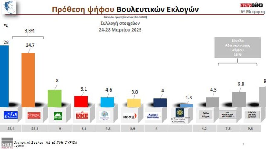 Δημοσκόπηση MRB: Άνοιγμα της ψαλίδας στο 3,9% για τη Νέα Δημοκρατία