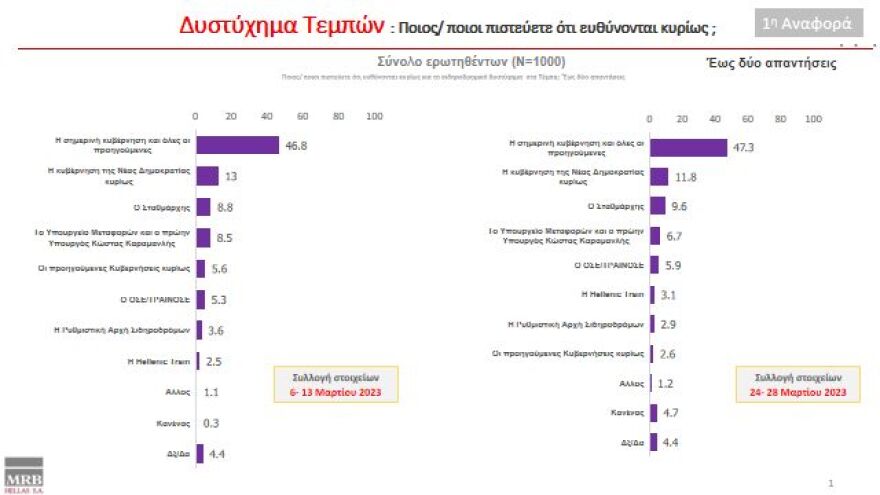 Δημοσκόπηση MRB: Άνοιγμα της ψαλίδας στο 3,9% για τη Νέα Δημοκρατία