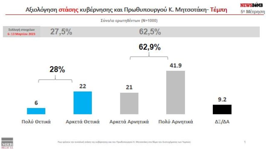 Δημοσκόπηση MRB: Άνοιγμα της ψαλίδας στο 3,9% για τη Νέα Δημοκρατία