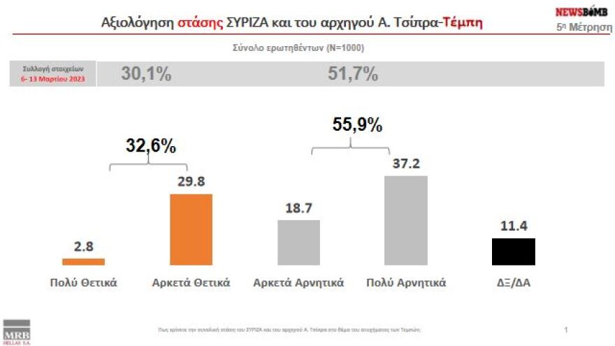 Δημοσκόπηση MRB: Άνοιγμα της ψαλίδας στο 3,9% για τη Νέα Δημοκρατία