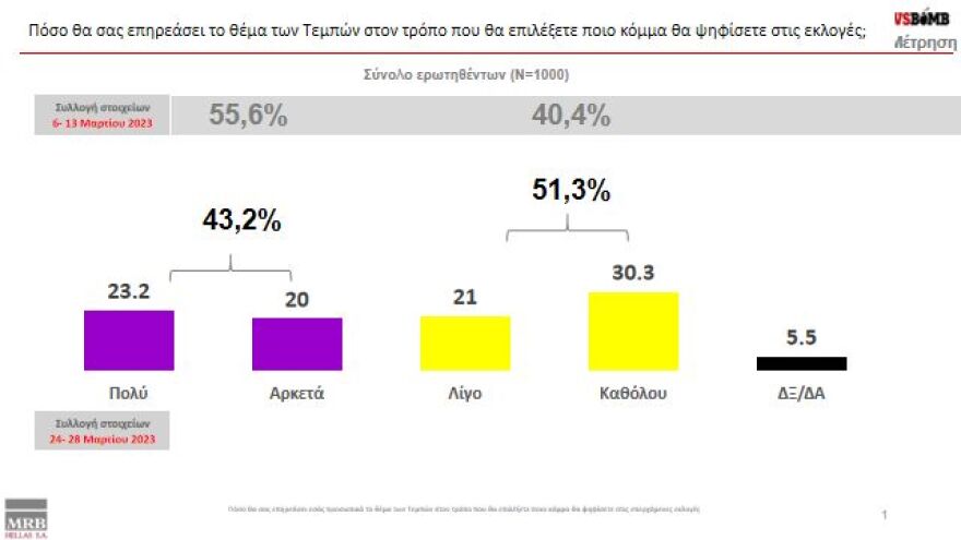 Δημοσκόπηση MRB: Άνοιγμα της ψαλίδας στο 3,9% για τη Νέα Δημοκρατία