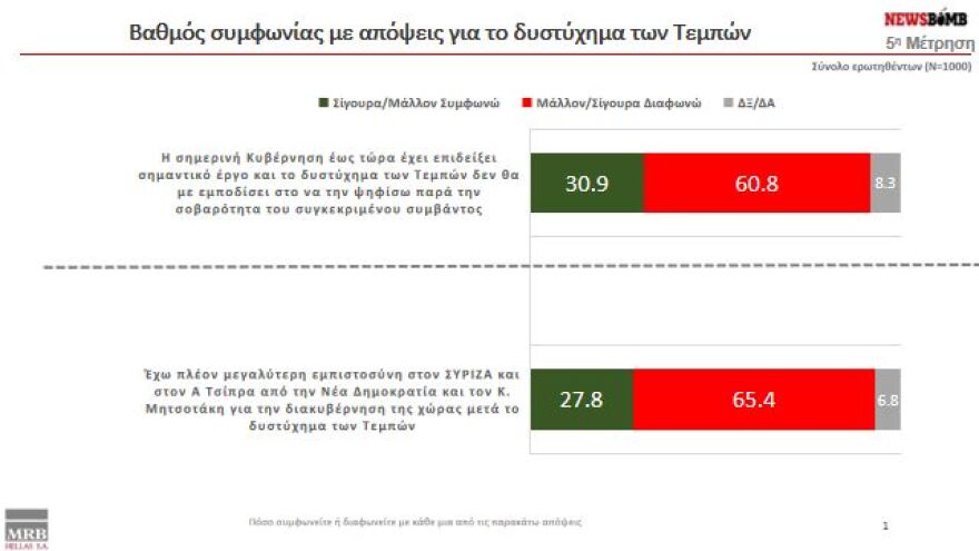 Δημοσκόπηση MRB: Άνοιγμα της ψαλίδας στο 3,9% για τη Νέα Δημοκρατία