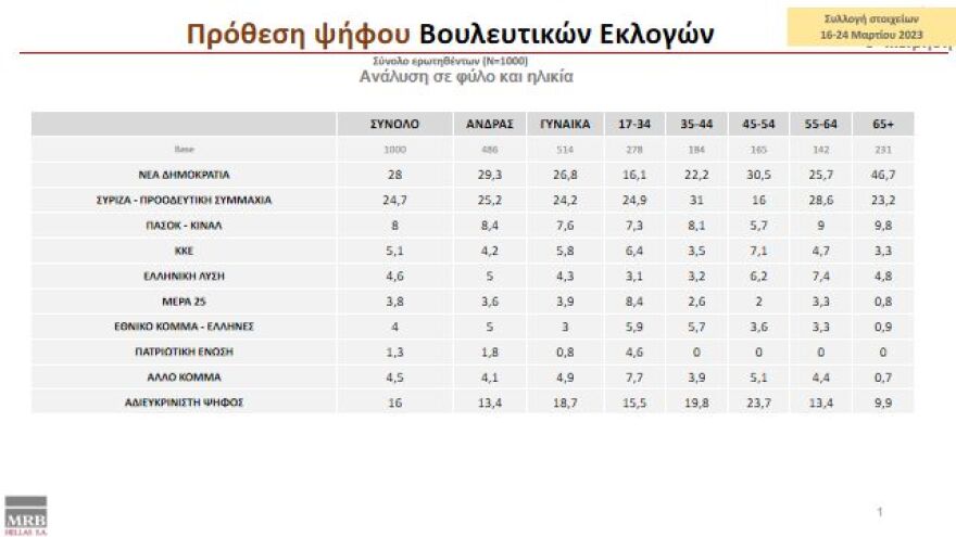 Δημοσκόπηση MRB: Άνοιγμα της ψαλίδας στο 3,9% για τη Νέα Δημοκρατία