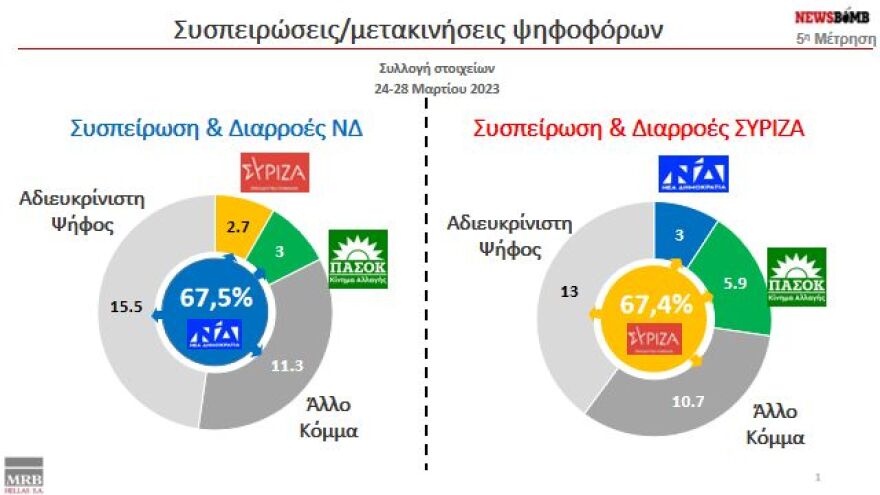 Δημοσκόπηση MRB: Άνοιγμα της ψαλίδας στο 3,9% για τη Νέα Δημοκρατία