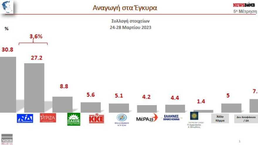 Δημοσκόπηση MRB: Άνοιγμα της ψαλίδας στο 3,9% για τη Νέα Δημοκρατία