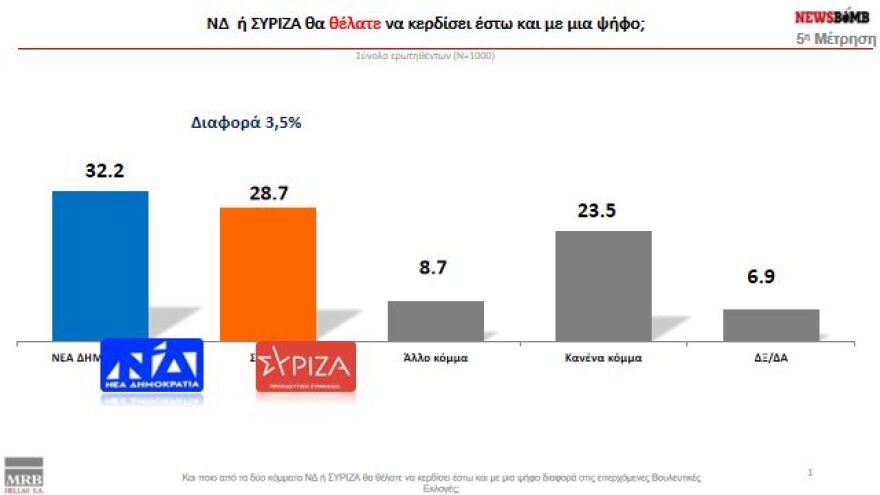 Δημοσκόπηση MRB: Άνοιγμα της ψαλίδας στο 3,9% για τη Νέα Δημοκρατία