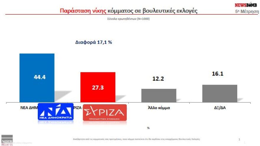 Δημοσκόπηση MRB: Άνοιγμα της ψαλίδας στο 3,9% για τη Νέα Δημοκρατία