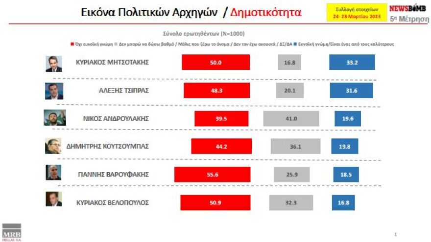 Δημοσκόπηση MRB: Άνοιγμα της ψαλίδας στο 3,9% για τη Νέα Δημοκρατία