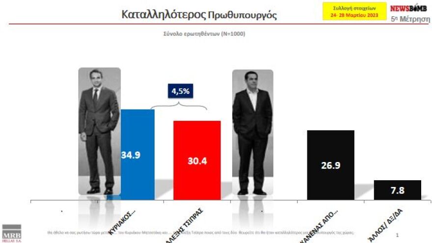 Δημοσκόπηση MRB: Άνοιγμα της ψαλίδας στο 3,9% για τη Νέα Δημοκρατία