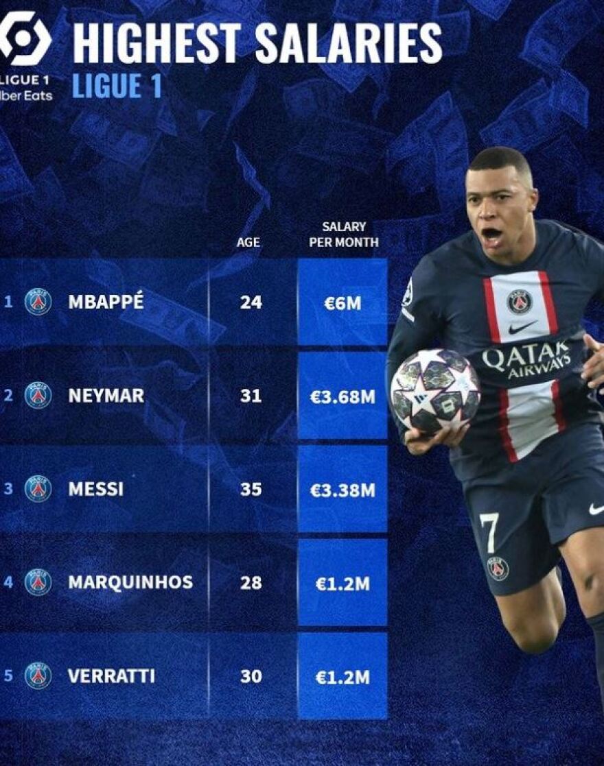 Χρυσάφι στα πόδια τους: Στα €6 εκατ. το μηνιάτικο του Εμπαπέ - «Ριγμένοι» Μέσι και Νεϊμάρ 