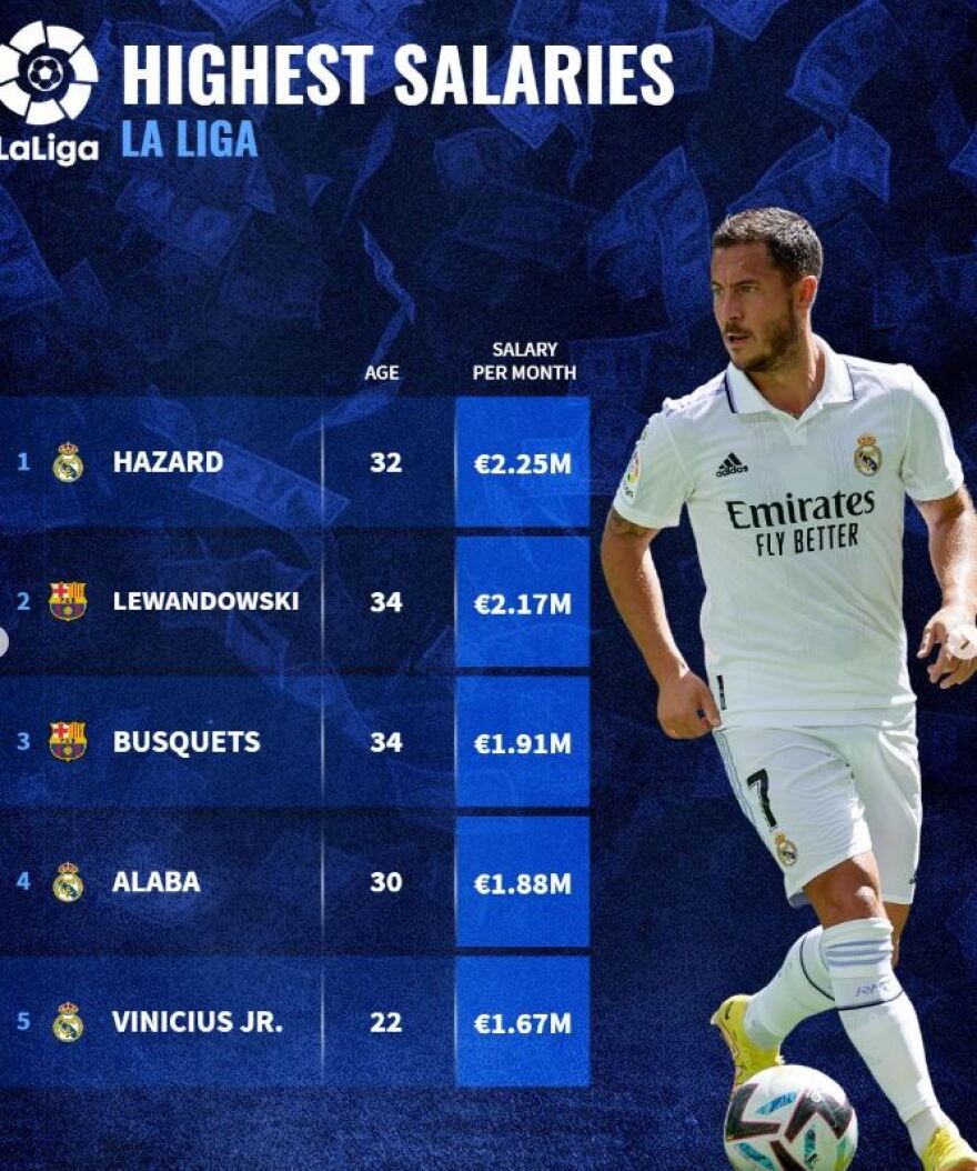 Χρυσάφι στα πόδια τους: Στα €6 εκατ. το μηνιάτικο του Εμπαπέ - «Ριγμένοι» Μέσι και Νεϊμάρ 