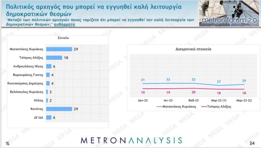 Δημοσκόπηση Metron Analysis: Στις 5,8 μονάδες η διαφορά ΝΔ από τον ΣΥΡΙΖΑ, 17% μπροστά ο Μητσοτάκης