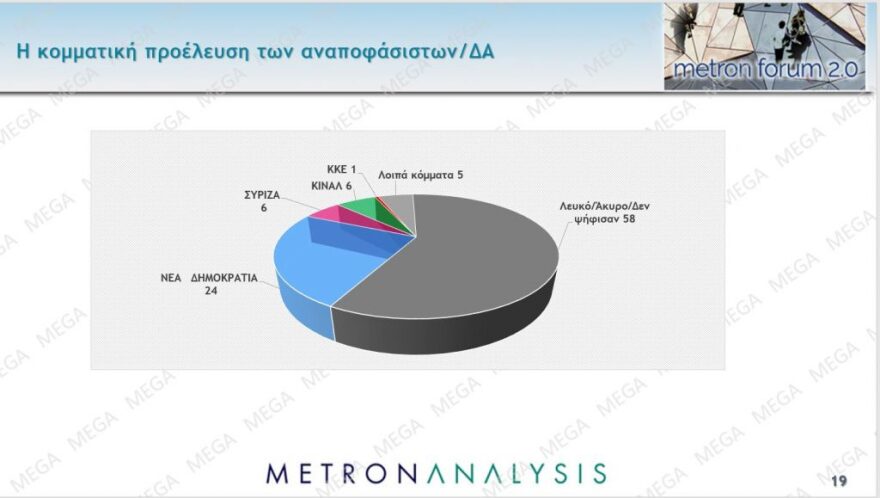 Δημοσκόπηση Metron Analysis: Στις 5,8 μονάδες η διαφορά ΝΔ από τον ΣΥΡΙΖΑ, 17% μπροστά ο Μητσοτάκης