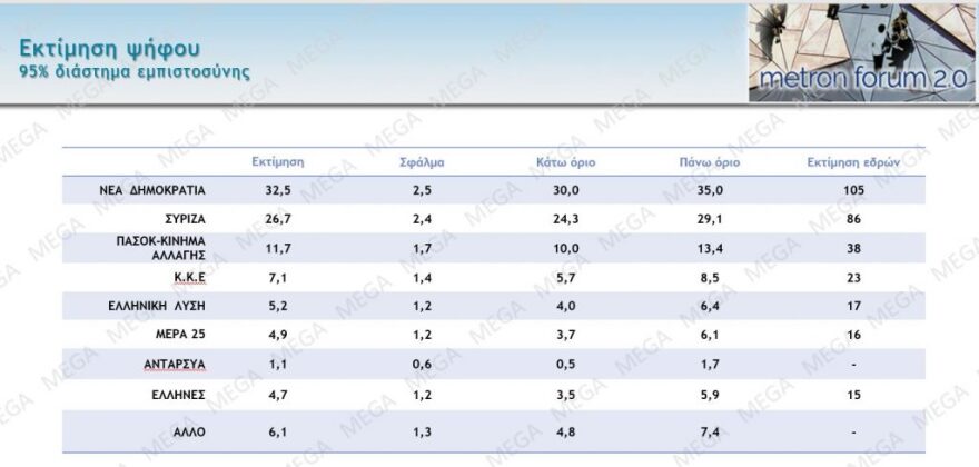Δημοσκόπηση Metron Analysis: Στις 5,8 μονάδες η διαφορά ΝΔ από τον ΣΥΡΙΖΑ, 17% μπροστά ο Μητσοτάκης