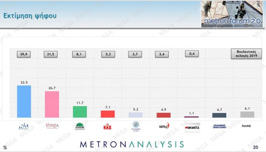 Δημοσκόπηση Metron Analysis: Στις 5,8 μονάδες η διαφορά ΝΔ από τον ΣΥΡΙΖΑ, 17% μπροστά ο Μητσοτάκης