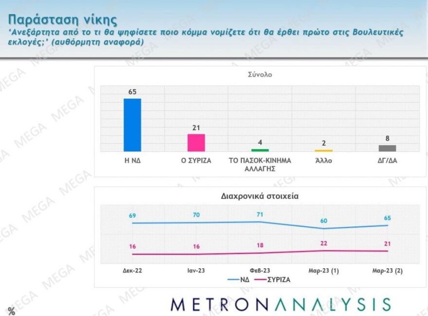 Δημοσκόπηση Metron Analysis: Στις 5,8 μονάδες η διαφορά ΝΔ από τον ΣΥΡΙΖΑ, 17% μπροστά ο Μητσοτάκης
