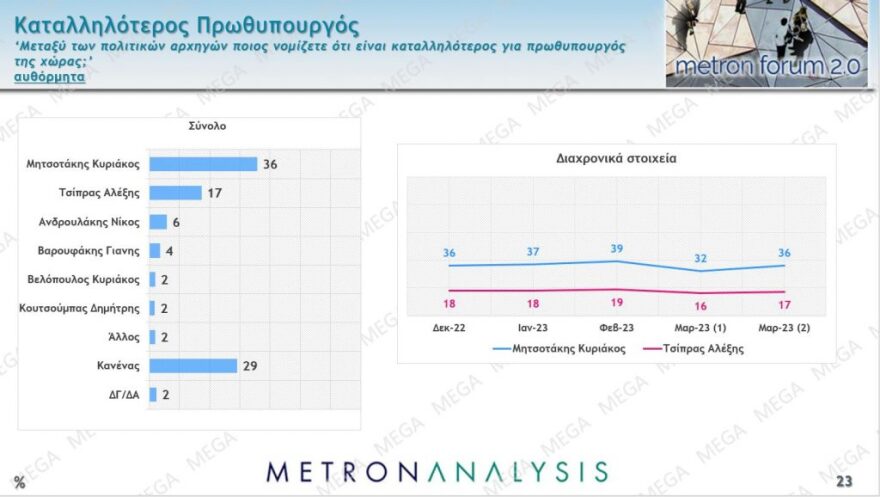 Δημοσκόπηση Metron Analysis: Στις 5,8 μονάδες η διαφορά ΝΔ από τον ΣΥΡΙΖΑ, 17% μπροστά ο Μητσοτάκης