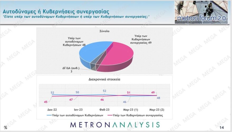 Δημοσκόπηση Metron Analysis: Στις 5,8 μονάδες η διαφορά ΝΔ από τον ΣΥΡΙΖΑ, 17% μπροστά ο Μητσοτάκης