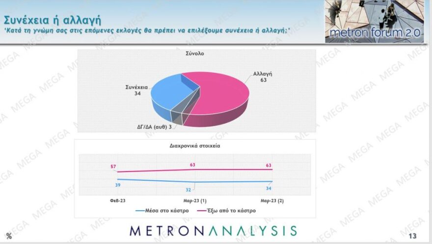 Δημοσκόπηση Metron Analysis: Στις 5,8 μονάδες η διαφορά ΝΔ από τον ΣΥΡΙΖΑ, 17% μπροστά ο Μητσοτάκης
