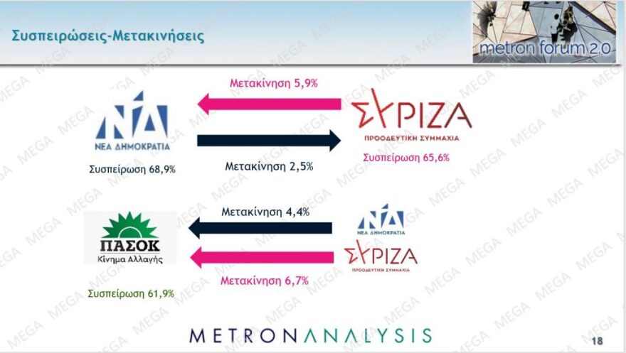 Δημοσκόπηση Metron Analysis: Στις 5,8 μονάδες η διαφορά ΝΔ από τον ΣΥΡΙΖΑ, 17% μπροστά ο Μητσοτάκης