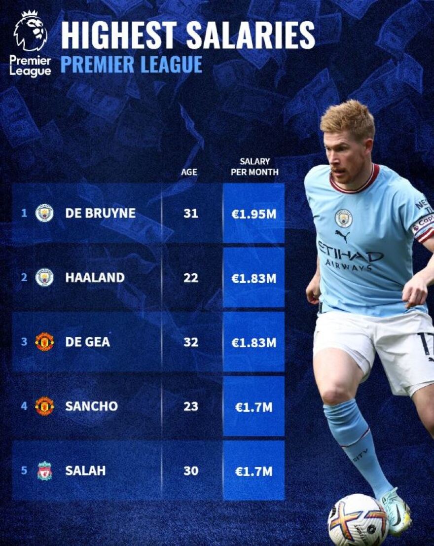 Χρυσάφι στα πόδια τους: Στα €6 εκατ. το μηνιάτικο του Εμπαπέ - «Ριγμένοι» Μέσι και Νεϊμάρ 