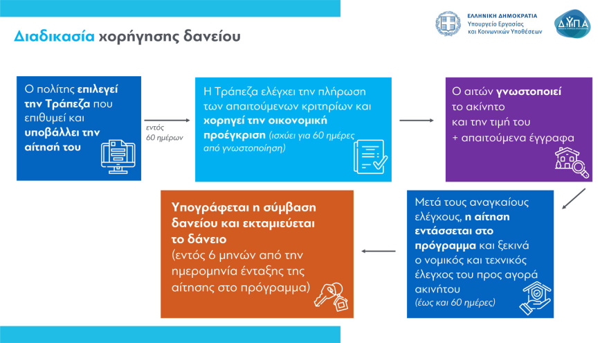 Πρόγραμμα «Σπίτι μου»: Όλα όσα πρέπει να ξέρετε για τα χαμηλότοκα στεγαστικά δάνεια σε νέους - Κριτήρια, αιτήσεις, δικαιολογητικά