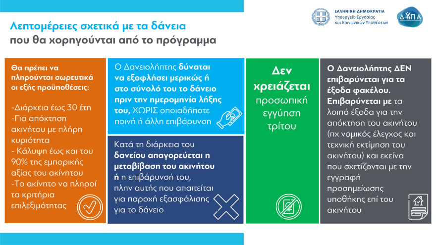 Πρόγραμμα «Σπίτι μου»: Όλα όσα πρέπει να ξέρετε για τα χαμηλότοκα στεγαστικά δάνεια σε νέους - Κριτήρια, αιτήσεις, δικαιολογητικά
