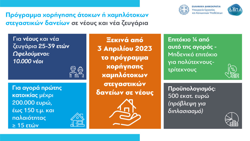 Πρόγραμμα «Σπίτι μου»: Όλα όσα πρέπει να ξέρετε για τα χαμηλότοκα στεγαστικά δάνεια σε νέους - Κριτήρια, αιτήσεις, δικαιολογητικά